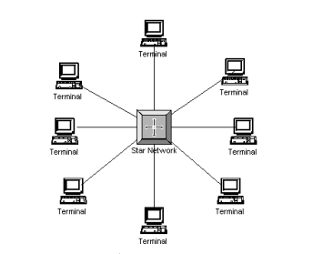 รูปแบบการเชื่อมต่อของเครือข่าย
