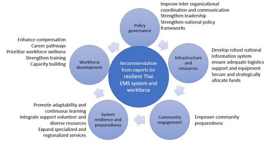 AI-Assisted Thematic Analysis of EMS