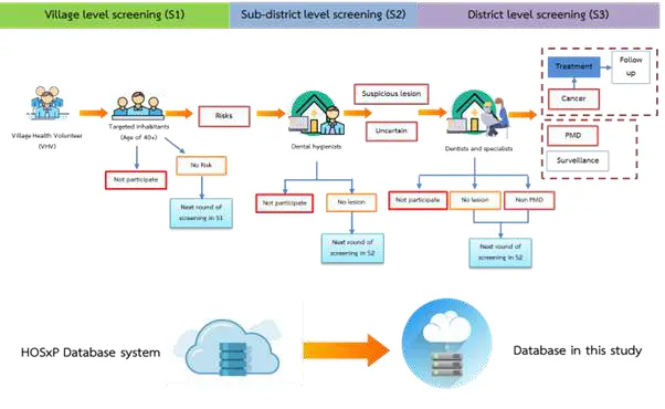 ภาพที่่ 1 Oral cancer screening model proposed in the study